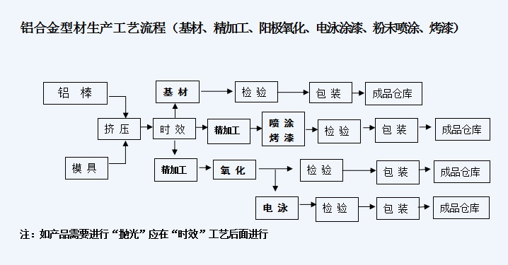 生產(chǎn)工藝